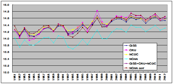Annual average values for the three major databases, in comparison with the gridded values calculated by the database NOAA-NCEP used in this post.