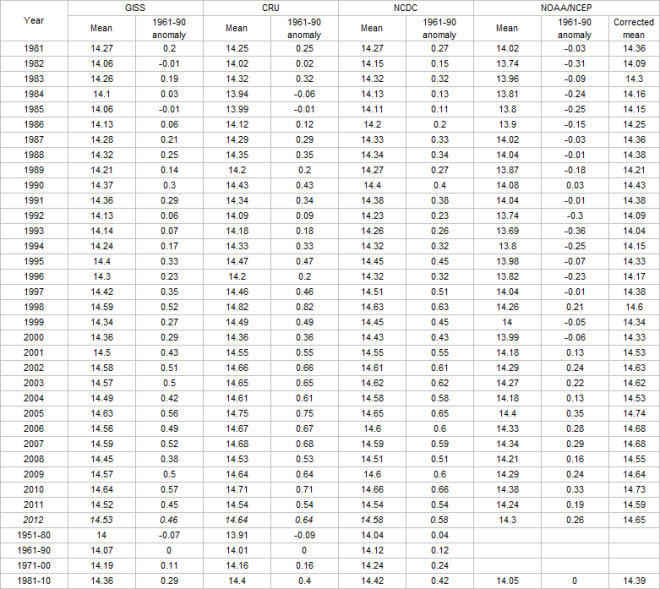 Annual mean values and anomalies for the three major databases, in comparison with the values calculated by the database grid points NOAA-NCEP used in this post. 2012 mean values, for the databases CRU, GISS and NCDC, refer to the period December 2011 - November 2012 and are shown in italics. The last column shows the NOAA-NCEP values "corrected" by adding the average difference in the 1981-2010 thirty years between the average of the other three databases and the average NOAA-NCEP, equal to 0.35 °C.