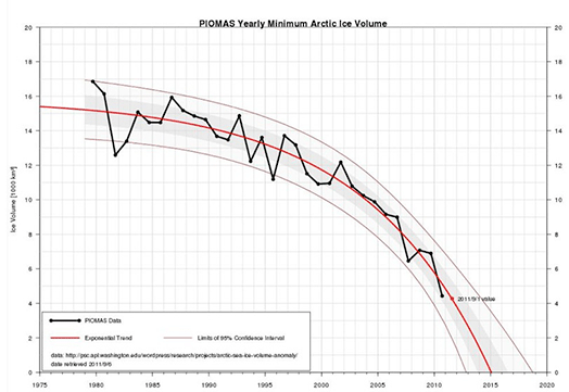 Estimated sea ice minimum volume from UW PIOMAS, and regression curve.