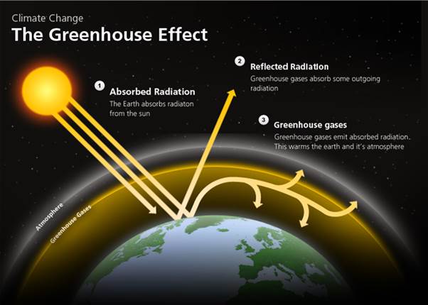 The greenhouse effect in short.