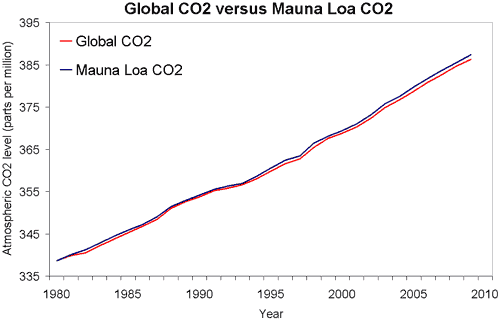 Global atmospheric CO2 (NOAA) versus Mauna Loa CO2 (NOAA). Credits: Skeptical Science.