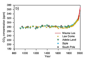 CO2 in last 1200 years. Credits: IPCC AR4.