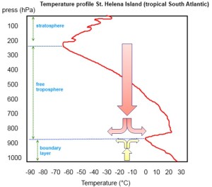 Esempio di profilo vrticale di temperatura in area anticiclonica. Immagine semplificata da Università Wyoming e modificata dall'autore del blog.