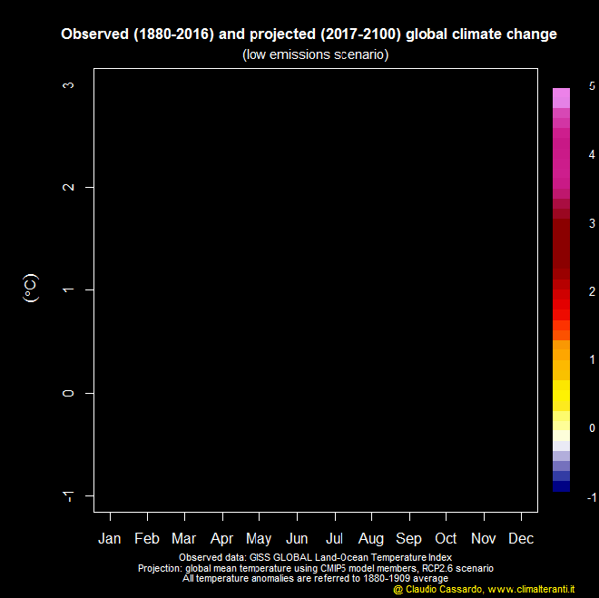 Monthly climate change - GISS + RCP 2.6